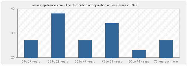 Age distribution of population of Les Cassés in 1999